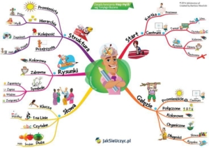 Zasady tworzenia map myśli